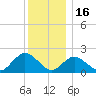 Cuba Island tide chart for Tuesday, December 16, 2025
