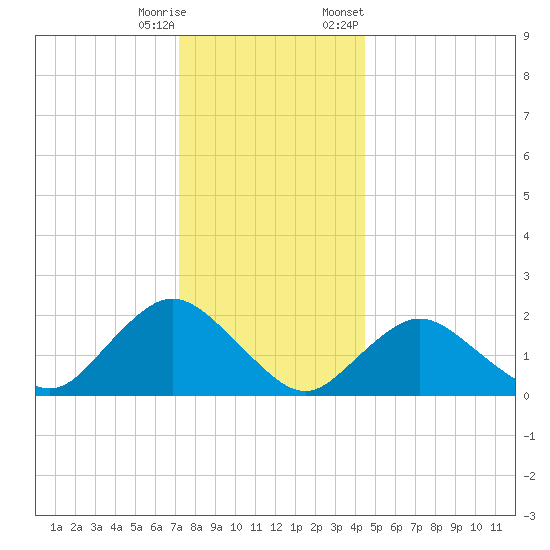 Cuba Island tide chart for Wednesday, December 17, 2025