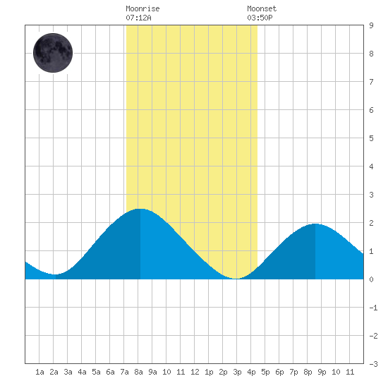 Cuba Island tide chart for Friday, December 19, 2025