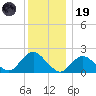 Cuba Island tide chart for Friday, December 19, 2025