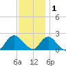 Cuba Island tide chart for Monday, December 1, 2025