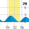 Cuba Island tide chart for Saturday, December 20, 2025