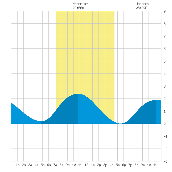 Cuba Island tide chart for Tuesday, December 23, 2025
