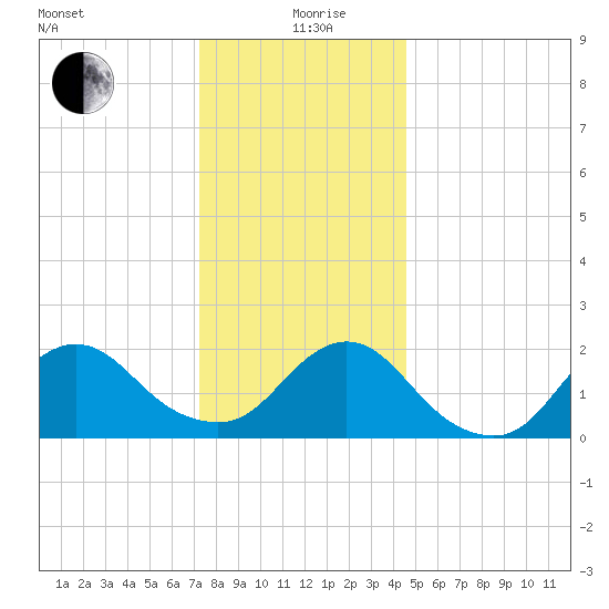 Cuba Island tide chart for Saturday, December 27, 2025