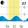 Cuba Island tide chart for Saturday, December 27, 2025