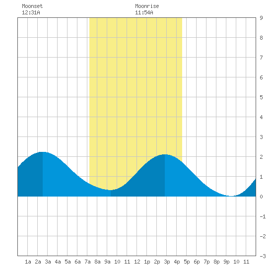 Cuba Island tide chart for Sunday, December 28, 2025
