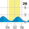 Cuba Island tide chart for Sunday, December 28, 2025
