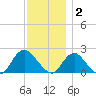 Cuba Island tide chart for Tuesday, December 2, 2025
