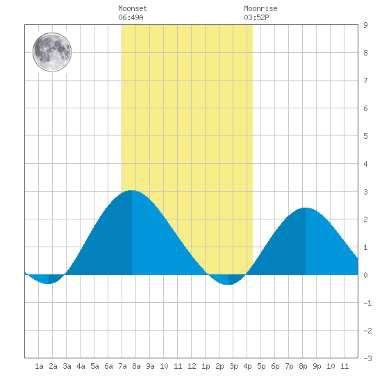 Cuba Island tide chart for Thursday, December 4, 2025