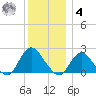 Cuba Island tide chart for Thursday, December 4, 2025
