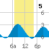 Cuba Island tide chart for Friday, December 5, 2025