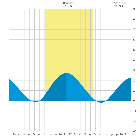 Cuba Island tide chart for Monday, December 8, 2025