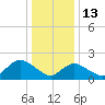 Cuba Island tide chart for Tuesday, January 13, 2026