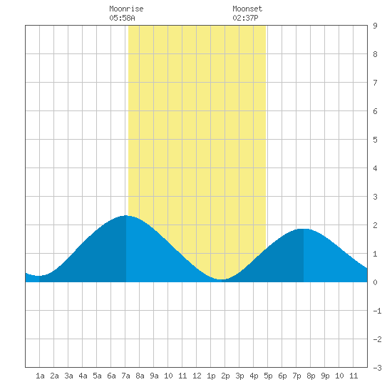 Cuba Island tide chart for Friday, January 16, 2026