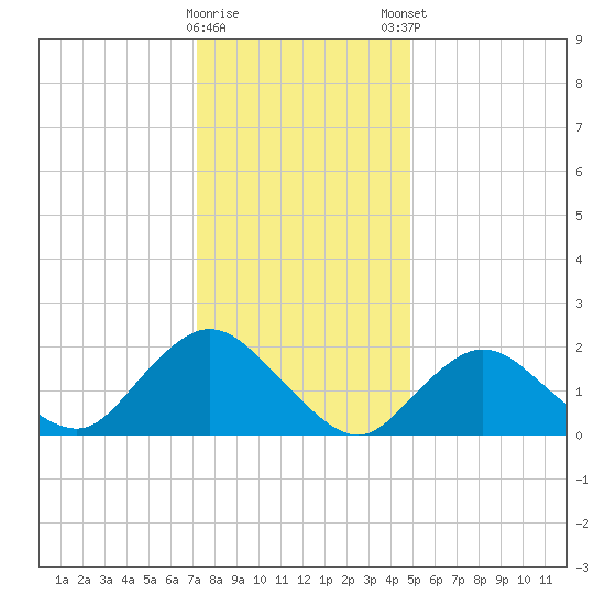 Cuba Island tide chart for Saturday, January 17, 2026