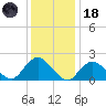 Cuba Island tide chart for Sunday, January 18, 2026