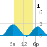 Cuba Island tide chart for Thursday, January 1, 2026