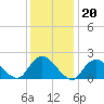 Cuba Island tide chart for Tuesday, January 20, 2026