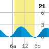 Cuba Island tide chart for Wednesday, January 21, 2026