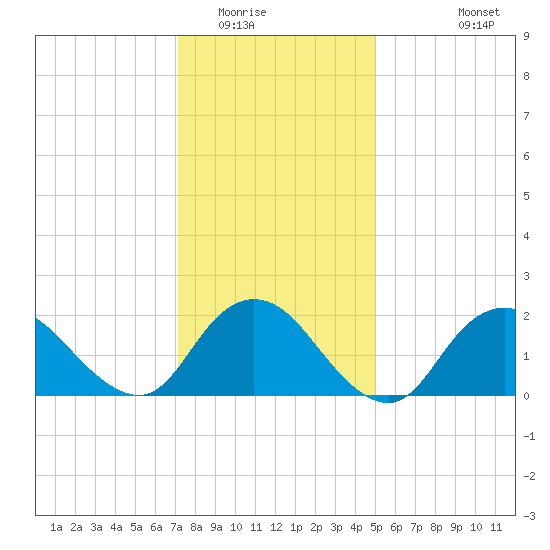 Cuba Island tide chart for Thursday, January 22, 2026