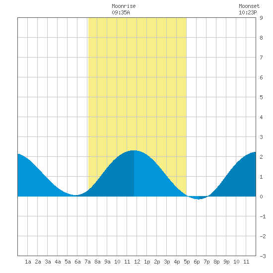 Cuba Island tide chart for Friday, January 23, 2026