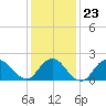 Cuba Island tide chart for Friday, January 23, 2026