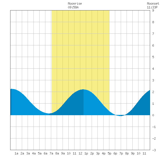 Cuba Island tide chart for Saturday, January 24, 2026