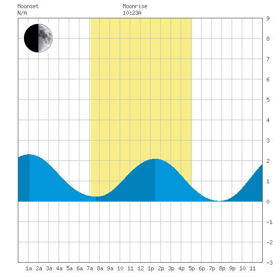 Cuba Island tide chart for Sunday, January 25, 2026