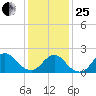 Cuba Island tide chart for Sunday, January 25, 2026