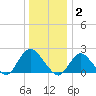 Cuba Island tide chart for Friday, January 2, 2026