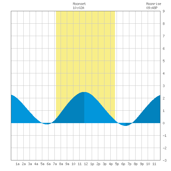 Cuba Island tide chart for Wednesday, January 7, 2026