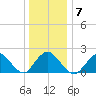 Cuba Island tide chart for Wednesday, January 7, 2026