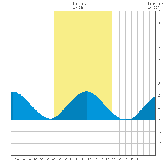 Cuba Island tide chart for Thursday, January 8, 2026