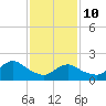 Cuba Island tide chart for Tuesday, February 10, 2026