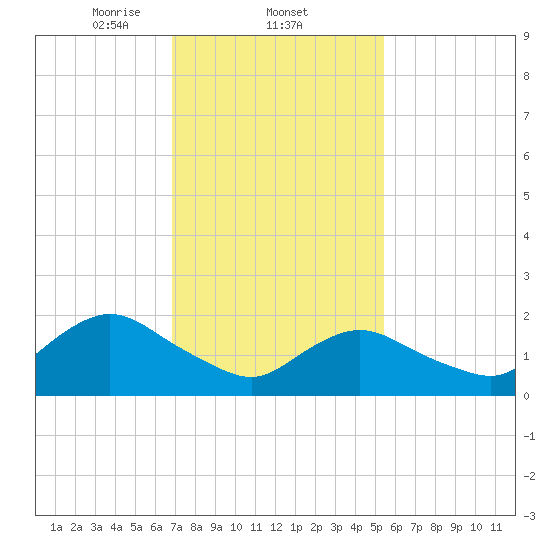 Cuba Island tide chart for Wednesday, February 11, 2026