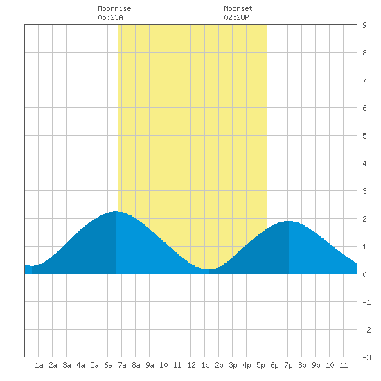 Cuba Island tide chart for Saturday, February 14, 2026