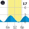 Cuba Island tide chart for Tuesday, February 17, 2026