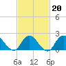 Cuba Island tide chart for Friday, February 20, 2026