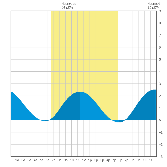 Cuba Island tide chart for Saturday, February 21, 2026