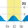 Cuba Island tide chart for Saturday, February 21, 2026