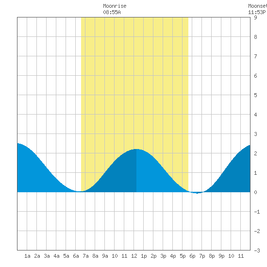 Cuba Island tide chart for Sunday, February 22, 2026