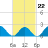 Cuba Island tide chart for Sunday, February 22, 2026