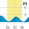 Cuba Island tide chart for Monday, February 23, 2026