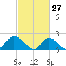 Cuba Island tide chart for Friday, February 27, 2026