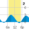 Cuba Island tide chart for Monday, February 2, 2026