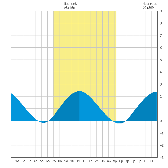 Cuba Island tide chart for Thursday, February 5, 2026