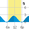 Cuba Island tide chart for Thursday, February 5, 2026