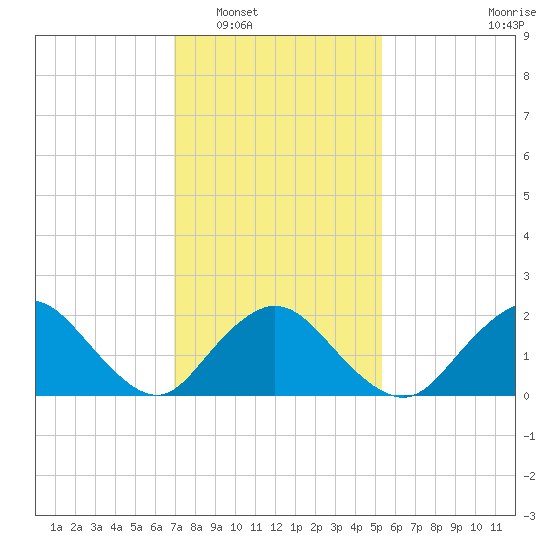 Cuba Island tide chart for Friday, February 6, 2026