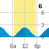 Cuba Island tide chart for Friday, February 6, 2026