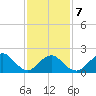 Cuba Island tide chart for Saturday, February 7, 2026